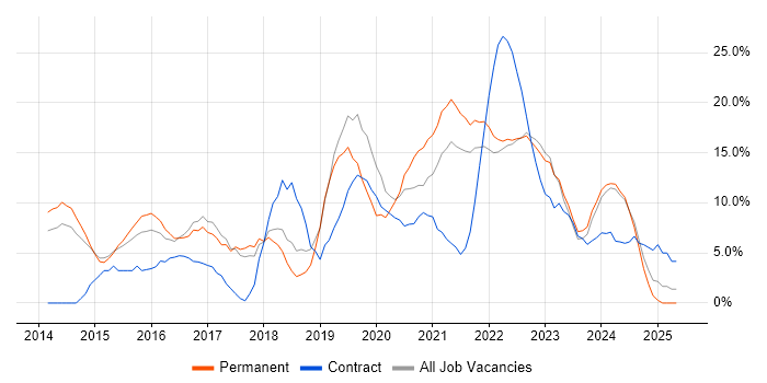 Job vacancy trend for Microsoft 365 in Burton-upon-Trent Job vacancy trend for Microsoft 365 in Burton-upon-Trent