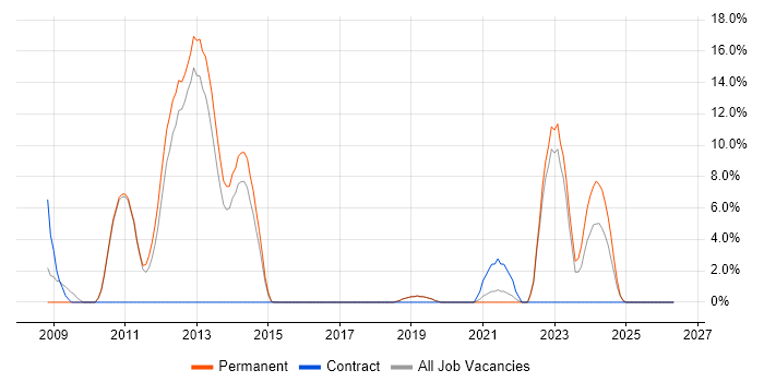 Microsoft Analysis Services job vacancy trend in Burton-upon-Trent