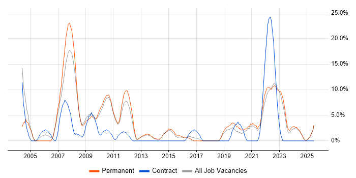 Job vacancy trend for Microsoft Certification in Burton-upon-Trent