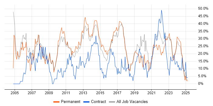 Job vacancy trend for Microsoft in Burton-upon-Trent