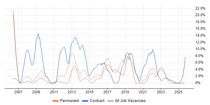 Migration job vacancy trend in Burton-upon-Trent