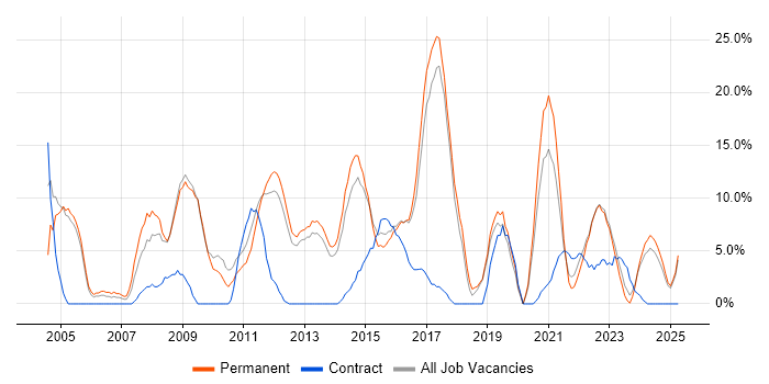 Job vacancy trend for Microsoft Excel in Burton-upon-Trent