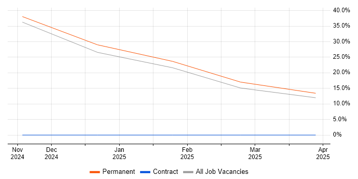 Job vacancy trend for Multivariate Testing in Burton-upon-Trent