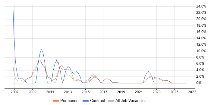 MySQL job vacancy trend in Burton-upon-Trent