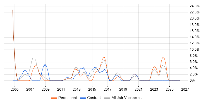 NHS job vacancy trend in Burton-upon-Trent