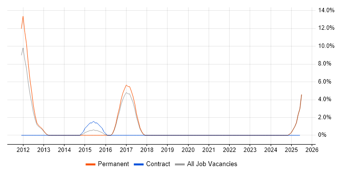 Job vacancy trend for NUnit in Burton-upon-Trent Job vacancy trend for NUnit in Burton-upon-Trent