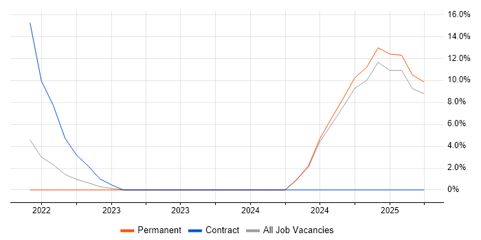 Job vacancy trend for Optimizely in Burton-upon-Trent