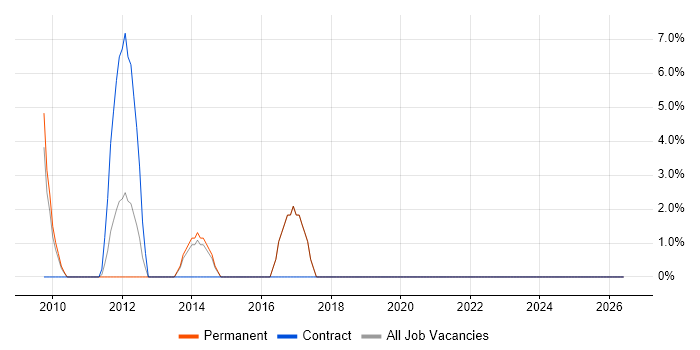Order Management job vacancy trend in Burton-upon-Trent