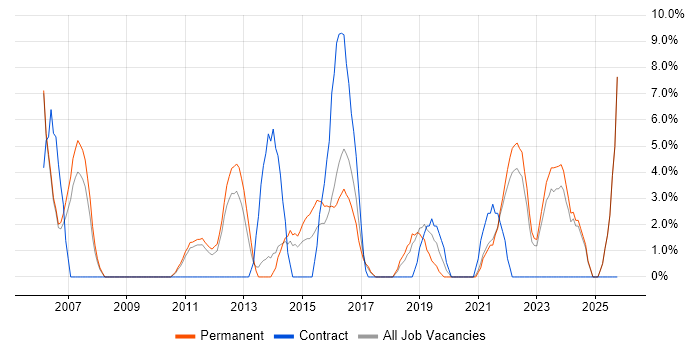Organisational Skills job vacancy trend in Burton-upon-Trent