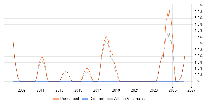 Performance Monitoring job vacancy trend in Burton-upon-Trent
