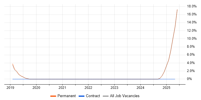 Job vacancy trend for Physical Data Model in Burton-upon-Trent