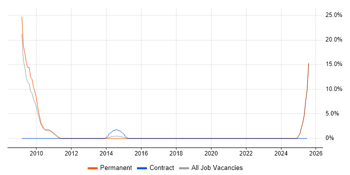 Job vacancy trend for Portfolio Manager in Burton-upon-Trent