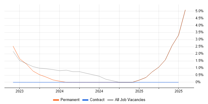 Job vacancy trend for Power Automate in Burton-upon-Trent