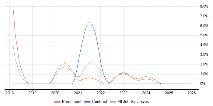 Power BI Analyst job vacancy trend in Burton-upon-Trent