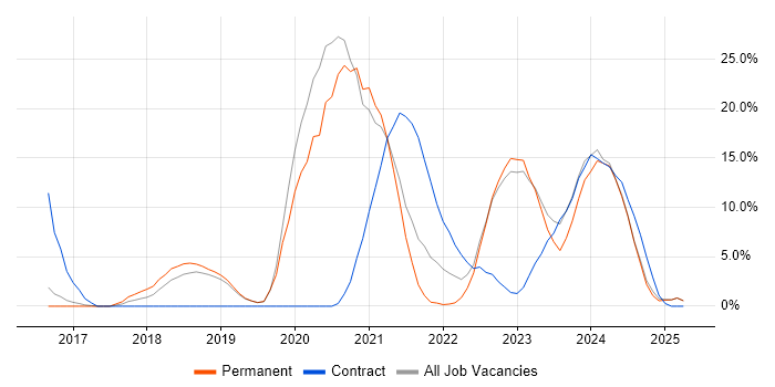 Job vacancy trend for Power BI in Burton-upon-Trent
