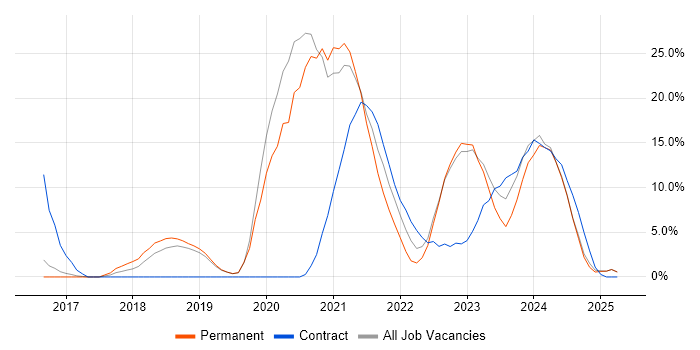 Job vacancy trend for Power Platform in Burton-upon-Trent