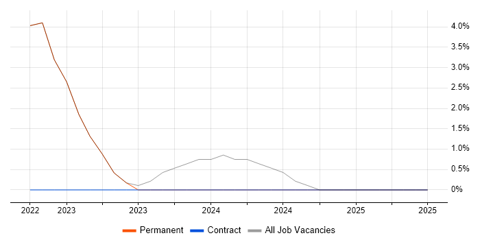 Job vacancy trend for PowerApps in Burton-upon-Trent