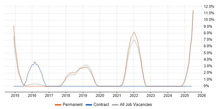 Job vacancy trend for PowerShell in Burton-upon-Trent