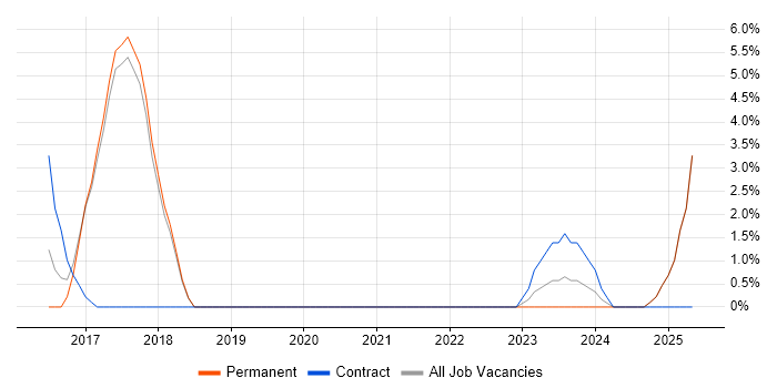 Job vacancy trend for Predictive Modelling in Burton-upon-Trent