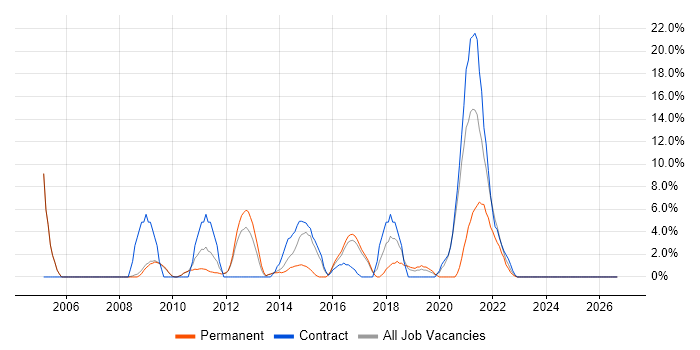 Presentation Skills job vacancy trend in Burton-upon-Trent