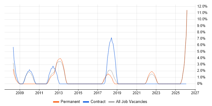 PRINCE2 Practitioner job vacancy trend in Burton-upon-Trent