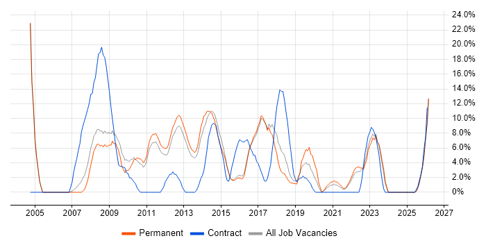 PRINCE2 job vacancy trend in Burton-upon-Trent