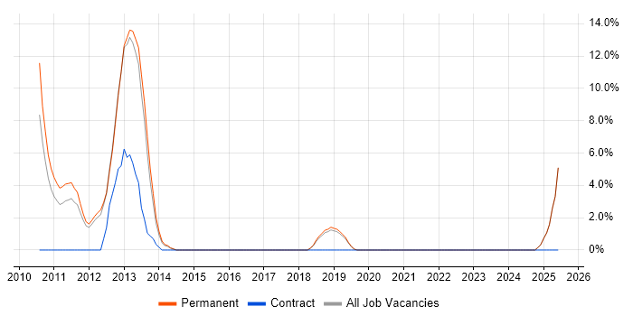 Job vacancy trend for Proactive Monitoring in Burton-upon-Trent Job vacancy trend for Proactive Monitoring in Burton-upon-Trent