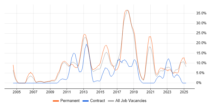 Job vacancy trend for Problem-Solving in Burton-upon-Trent Job vacancy trend for Problem-Solving in Burton-upon-Trent