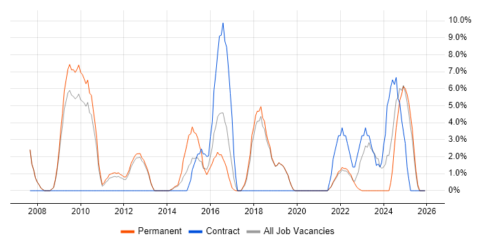 Process Improvement job vacancy trend in Burton-upon-Trent
