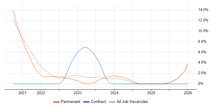 Product Backlog job vacancy trend in Burton-upon-Trent
