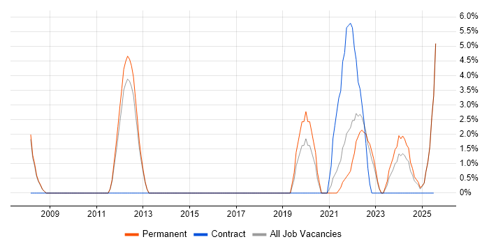Job vacancy trend for Product Roadmap in Burton-upon-Trent