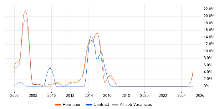 Job vacancy trend for Programmer in Burton-upon-Trent Job vacancy trend for Programmer in Burton-upon-Trent