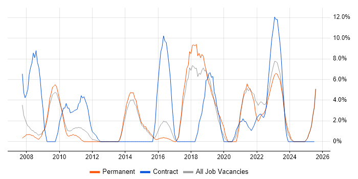 Job vacancy trend for Project Delivery in Burton-upon-Trent