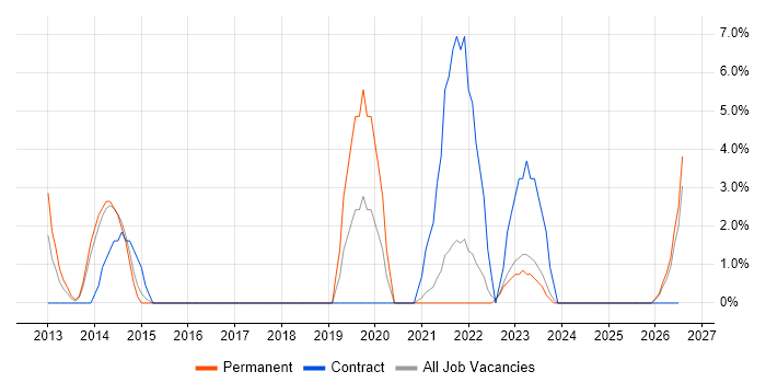 Project Governance job vacancy trend in Burton-upon-Trent