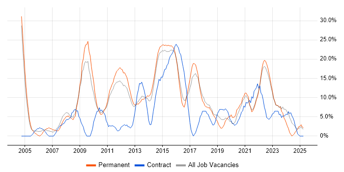 Job vacancy trend for Project Management in Burton-upon-Trent