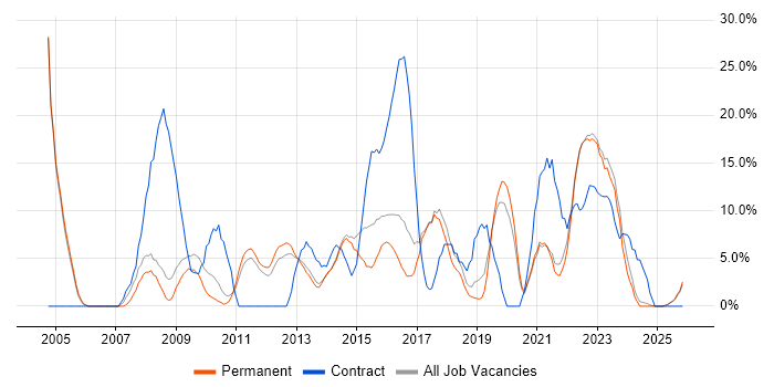 Project Manager job vacancy trend in Burton-upon-Trent