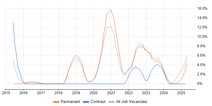 Job vacancy trend for Python in Burton-upon-Trent