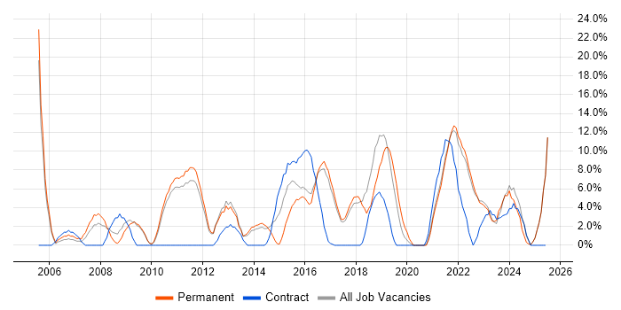 Job vacancy trend for QA in Burton-upon-Trent Job vacancy trend for QA in Burton-upon-Trent