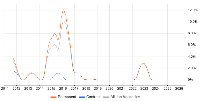 QMS job vacancy trend in Burton-upon-Trent