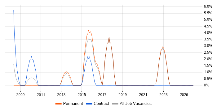 Quality Management job vacancy trend in Burton-upon-Trent
