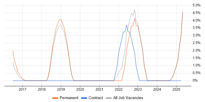 Job vacancy trend for R in Burton-upon-Trent