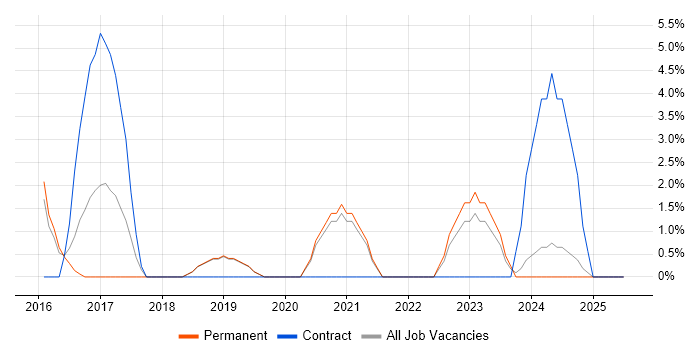 Job vacancy trend for React in Burton-upon-Trent