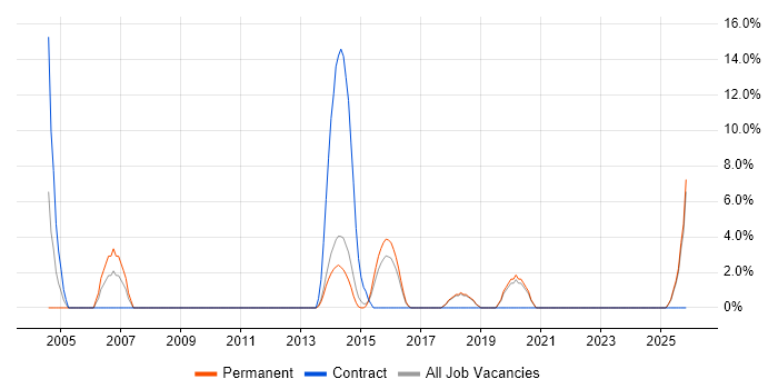 Report Developer job vacancy trend in Burton-upon-Trent
