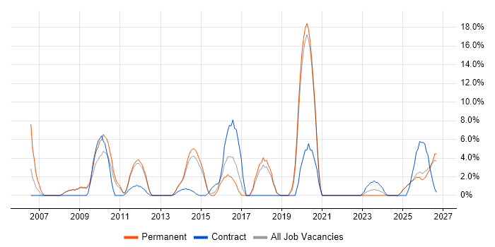 Requirements Gathering job vacancy trend in Burton-upon-Trent
