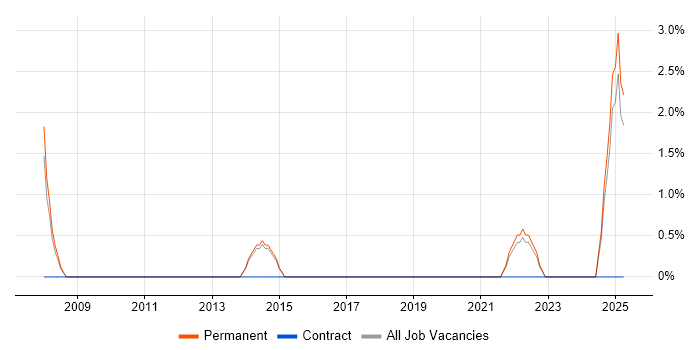 Job vacancy trend for Resource Allocation in Burton-upon-Trent
