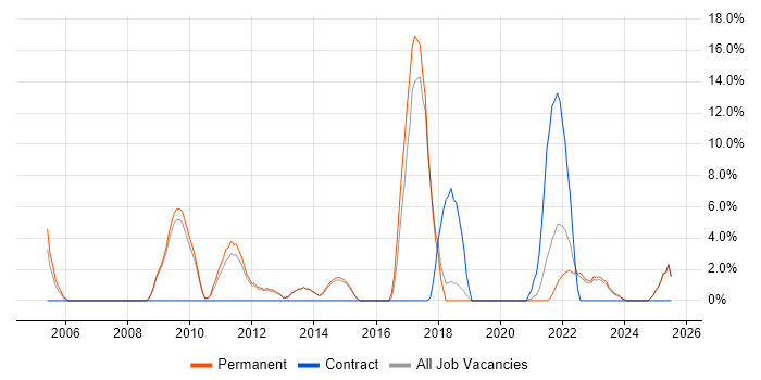 Job vacancy trend for Risk Management in Burton-upon-Trent