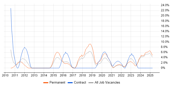 Job vacancy trend for Root Cause Analysis in Burton-upon-Trent