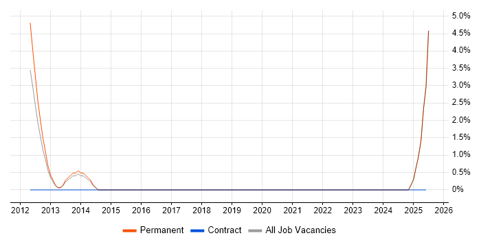 Job vacancy trend for Runbook in Burton-upon-Trent