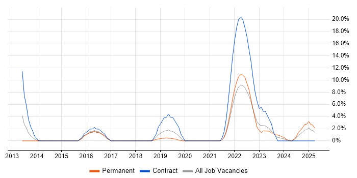 Job vacancy trend for SaaS in Burton-upon-Trent