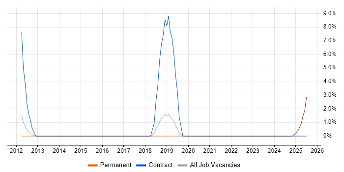 Job vacancy trend for SCADA in Burton-upon-Trent